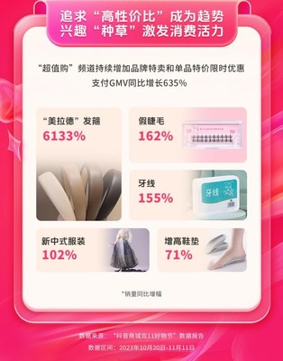 抖音商城雙11好物節(jié) 全域經(jīng)營驅(qū)動(dòng)消費(fèi)增長，GMV同比激增119%的經(jīng)營密碼